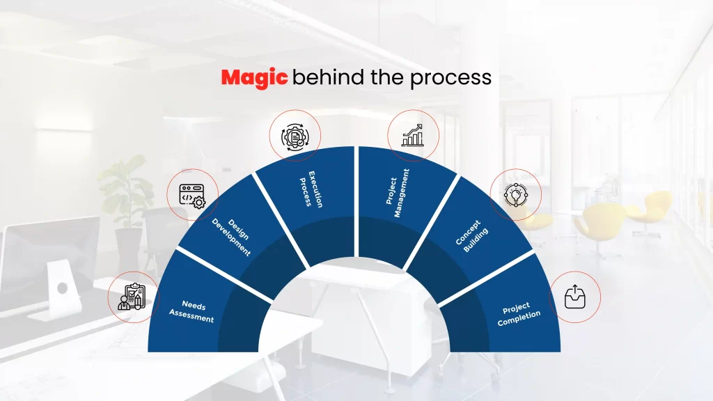 magic behind the process of Ahmedabad web infographic